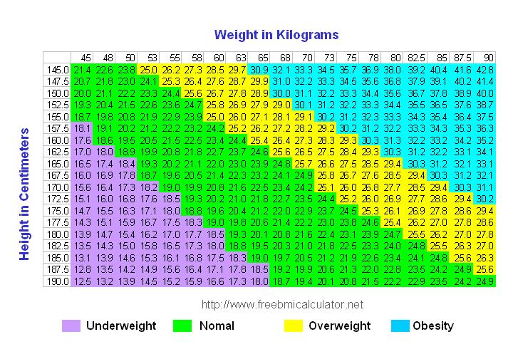 BMI Table - Your Body Mass Index In Metric Units