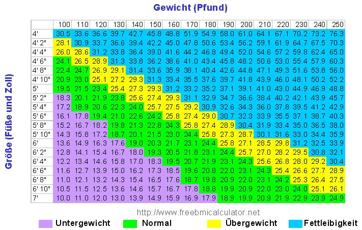 BMI Tabelle Englische