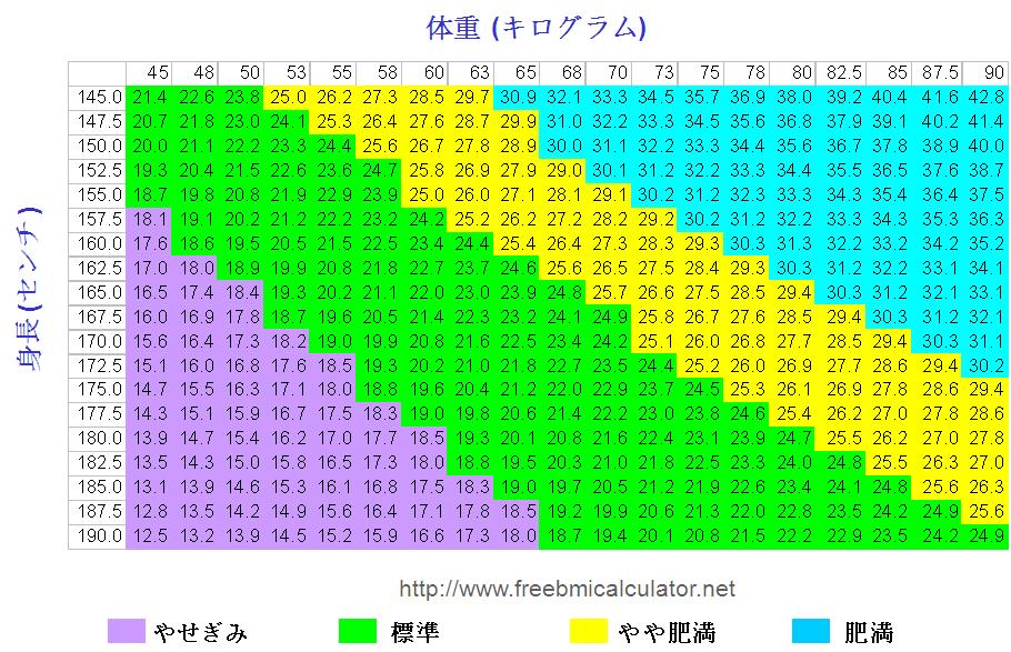 BMIチェック表国際単位