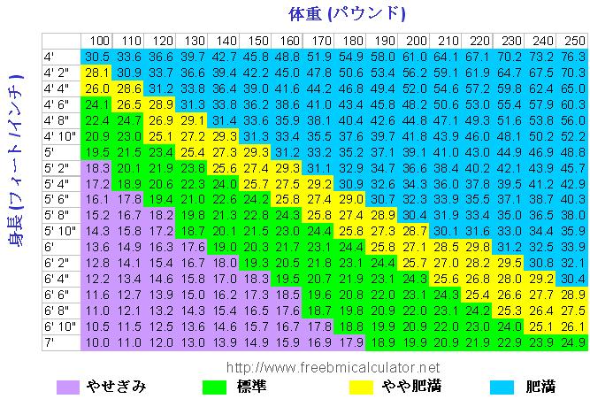 BMIチェック表ヤード・ポンド法