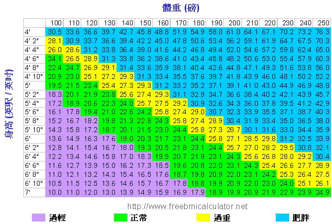 BMI圖表英制單位